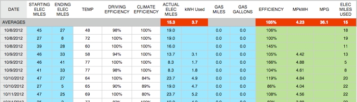 OCD adventures, or My Volt Spreadsheet – The EV-angelist