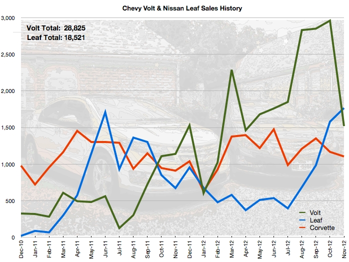 Sales Chart