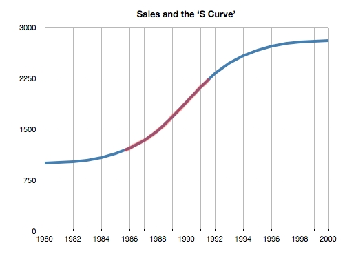 The 'S Curve'