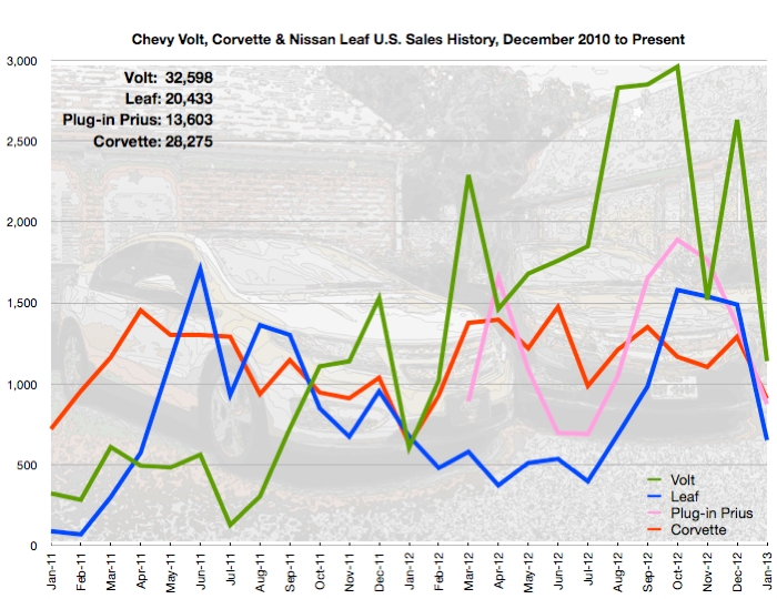 January 2013 Sales Chart