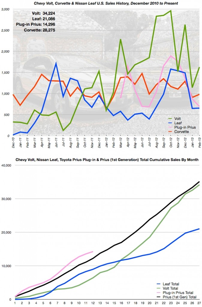 Sales Charts