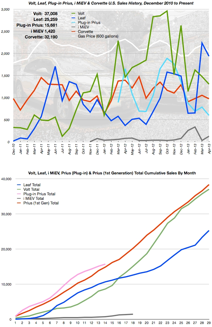 April 2013 Sales Numbers with Gas