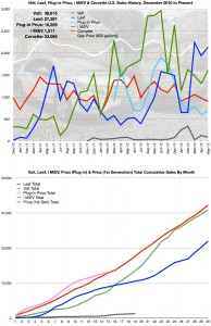 May 2013 Sales Numbers with Gas