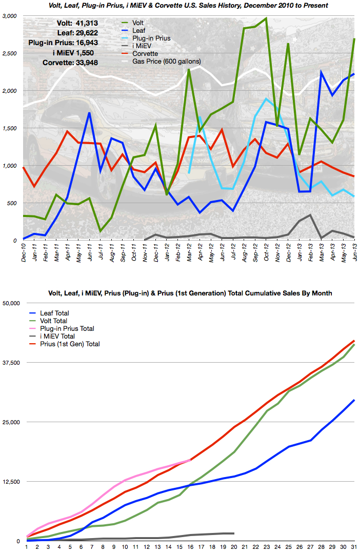 June 2013 Sales Chart