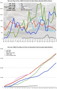 July 2013 Sales Charts