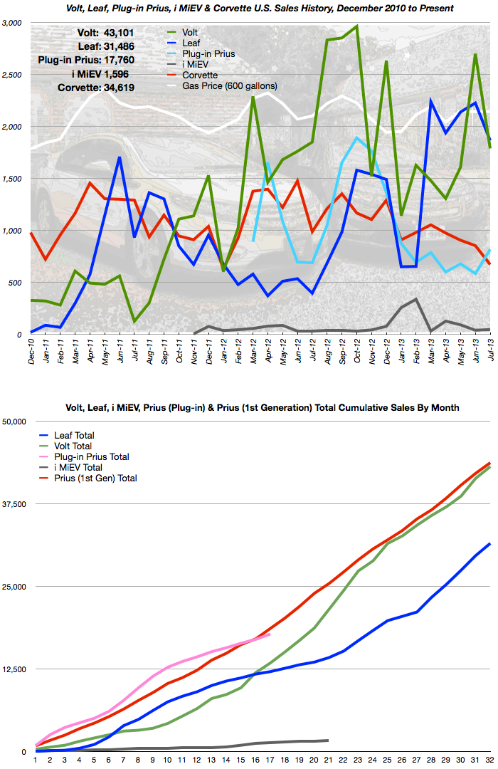 July 2013 Sales Charts