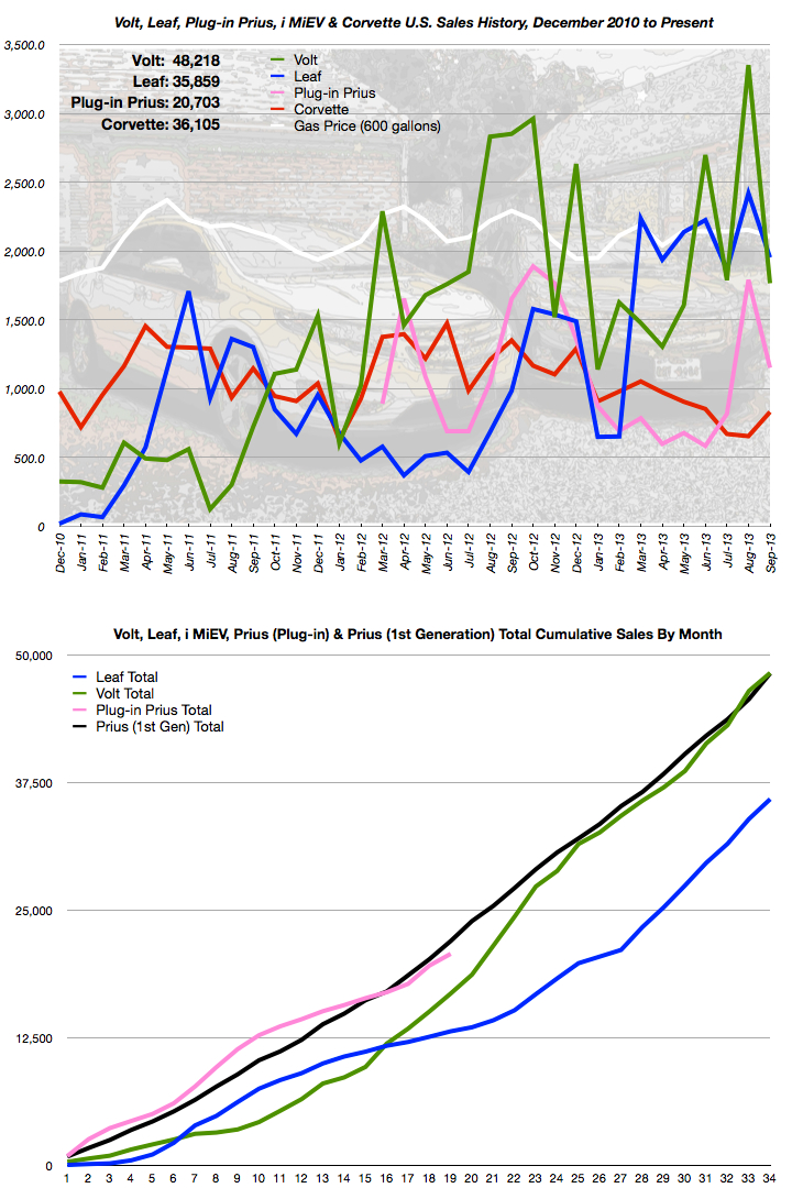 September 2013 Sales Chart