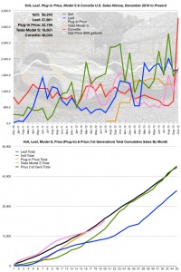 October 2013 Sales Chart