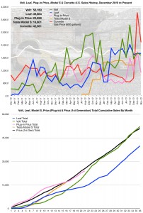 November 2013 Sales Chart