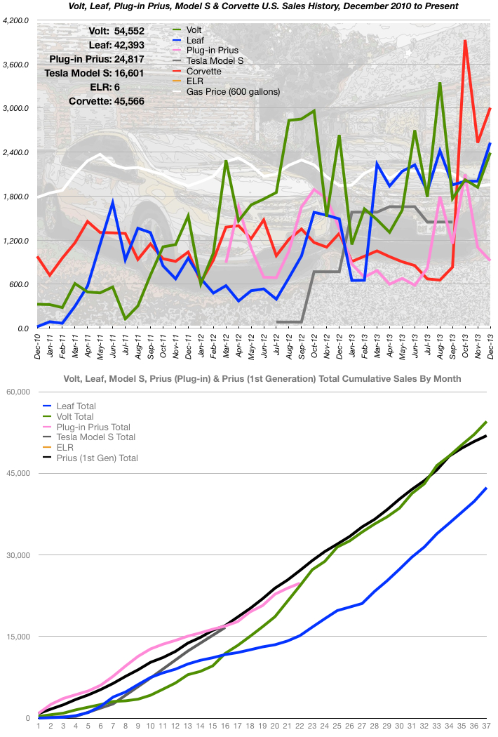 December 2013 Sales Numbers