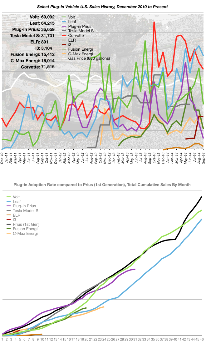 September 2014 EV Sales Graphs