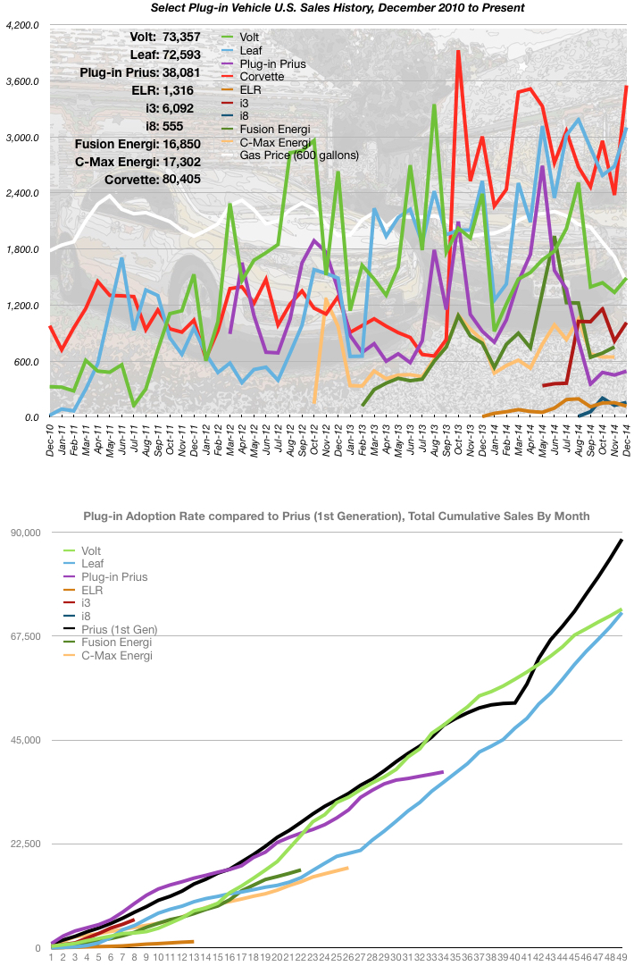 EV Sales Graphs