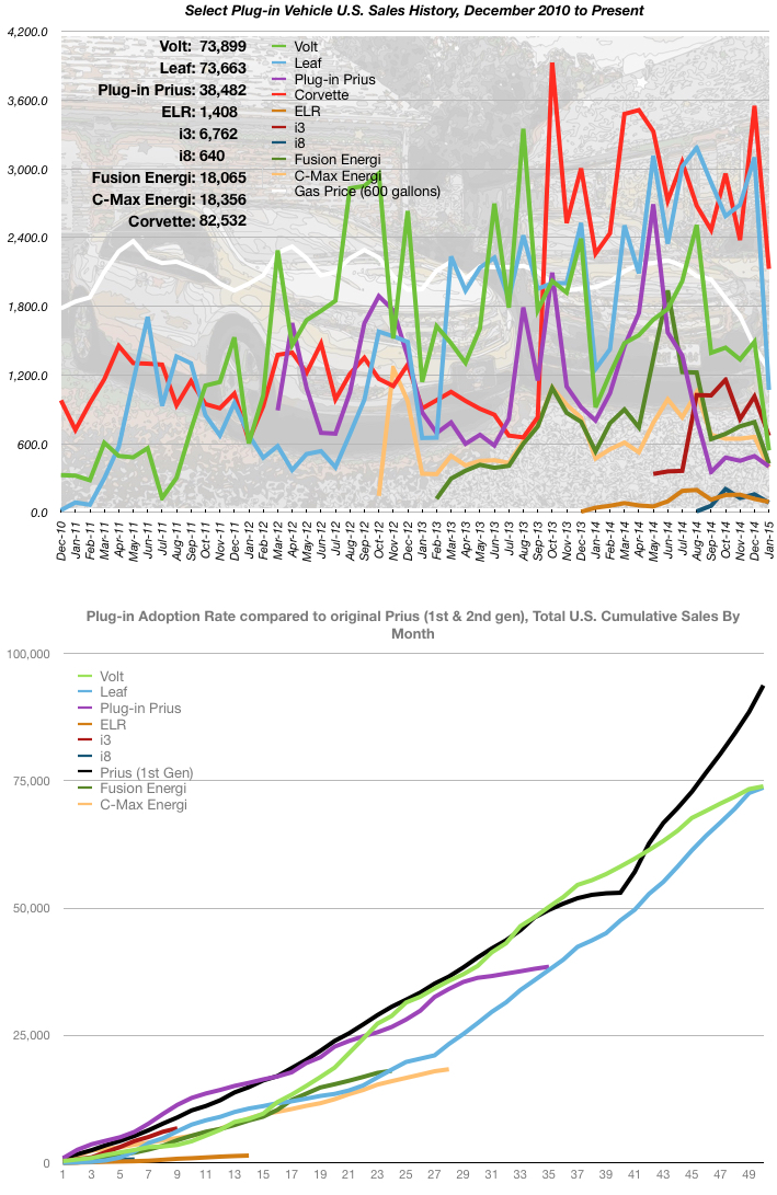 January 2015 EV Sales Numbers