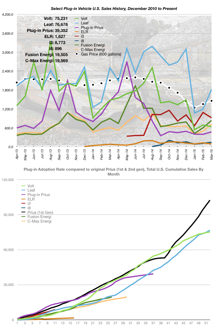 March 2015 Sales Numbers