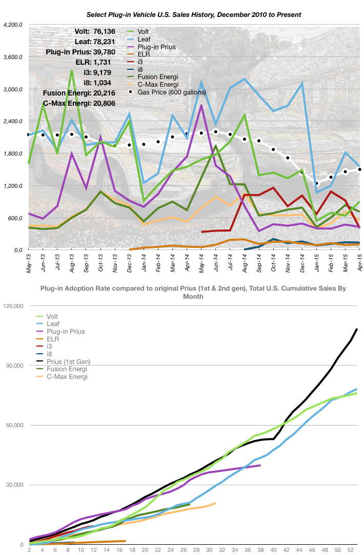 April 2015 Sales Numbers