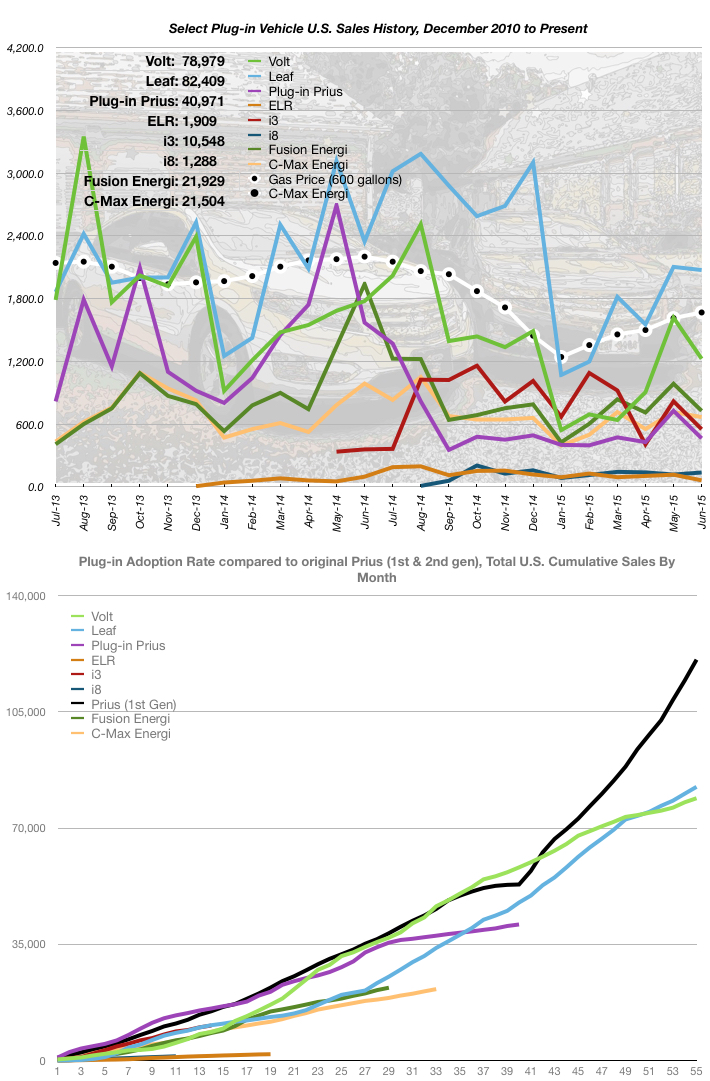 June 2015 Sales Numbers