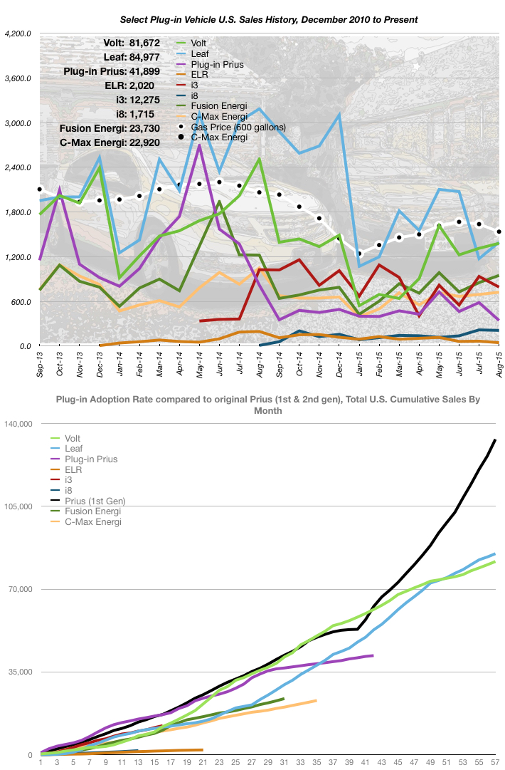 August 2015 Sales Numbers