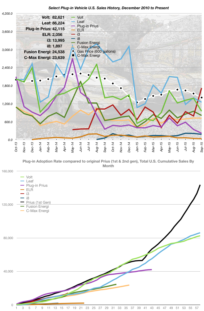 September 2015 Sales Numbers