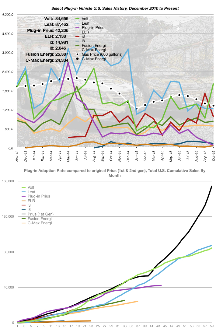 October 2015 Sales Numbers