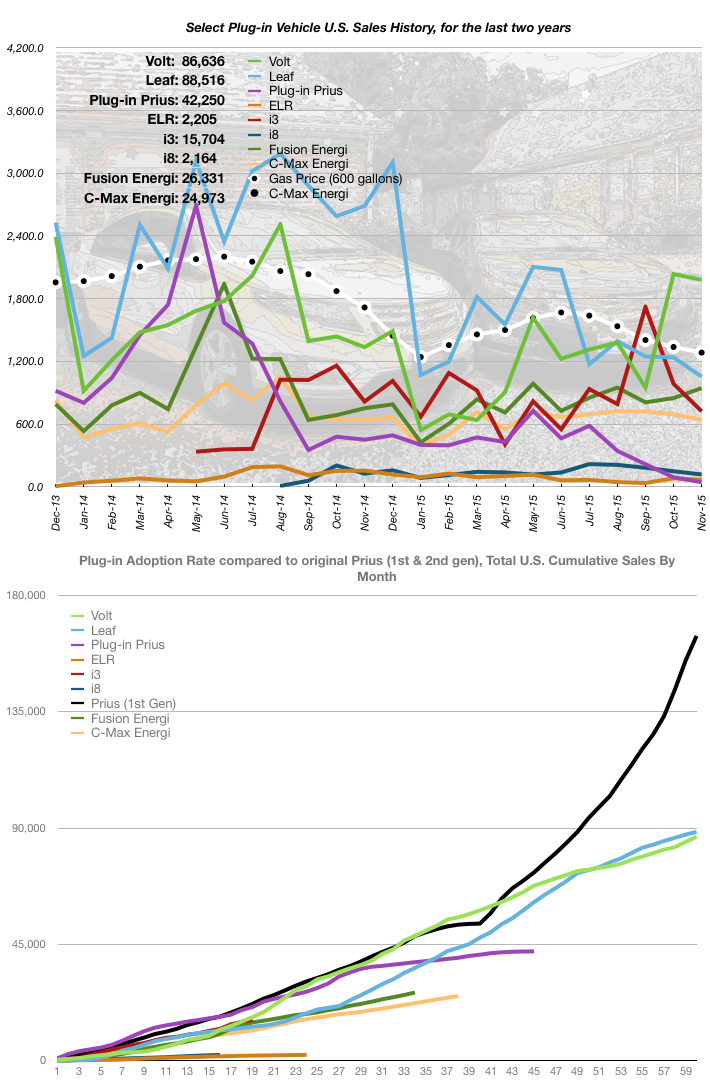 November 2015 Sales Numbers