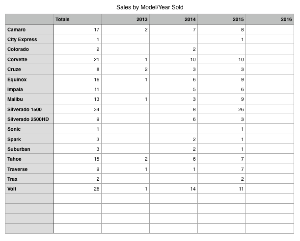 My Sales Numbers