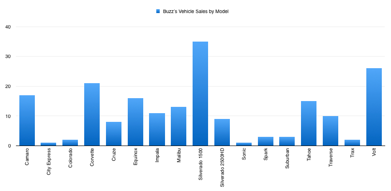 Buzz's Model Sales by Vehicle