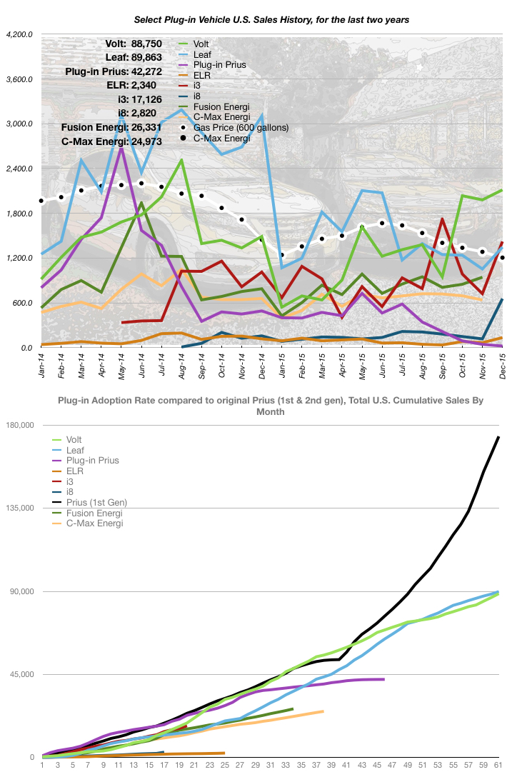 December 2015 Sales Numbers