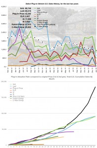 January 2016 EV Sales Numbers