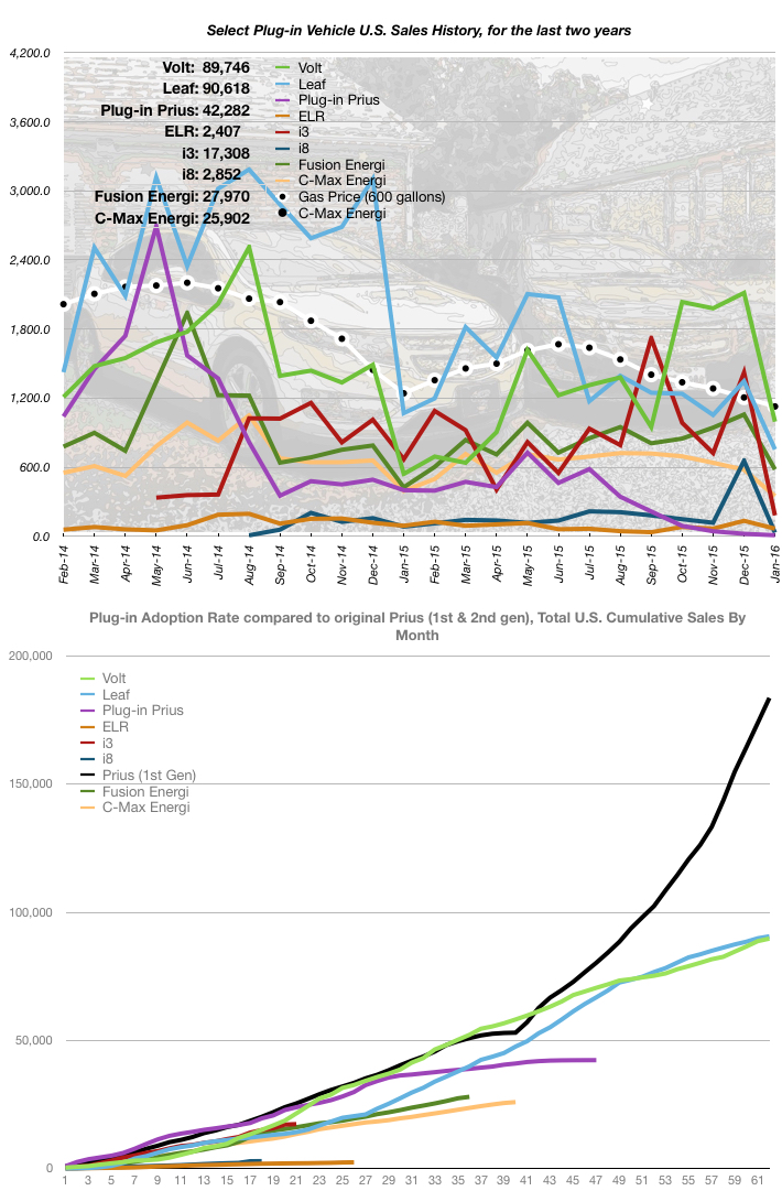 January 2016 EV Sales Numbers