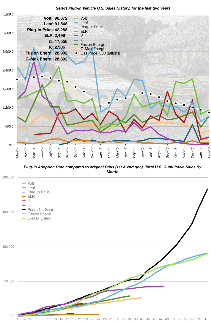 February 2016 EV Sales Numbers