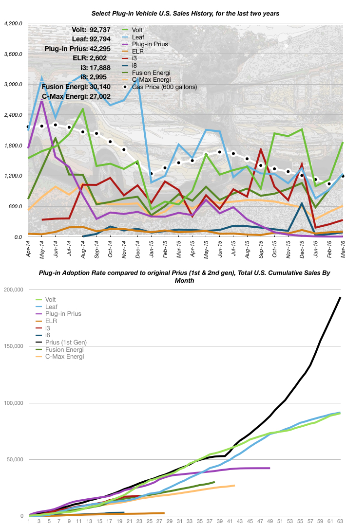 March 2016 Sales Numbers