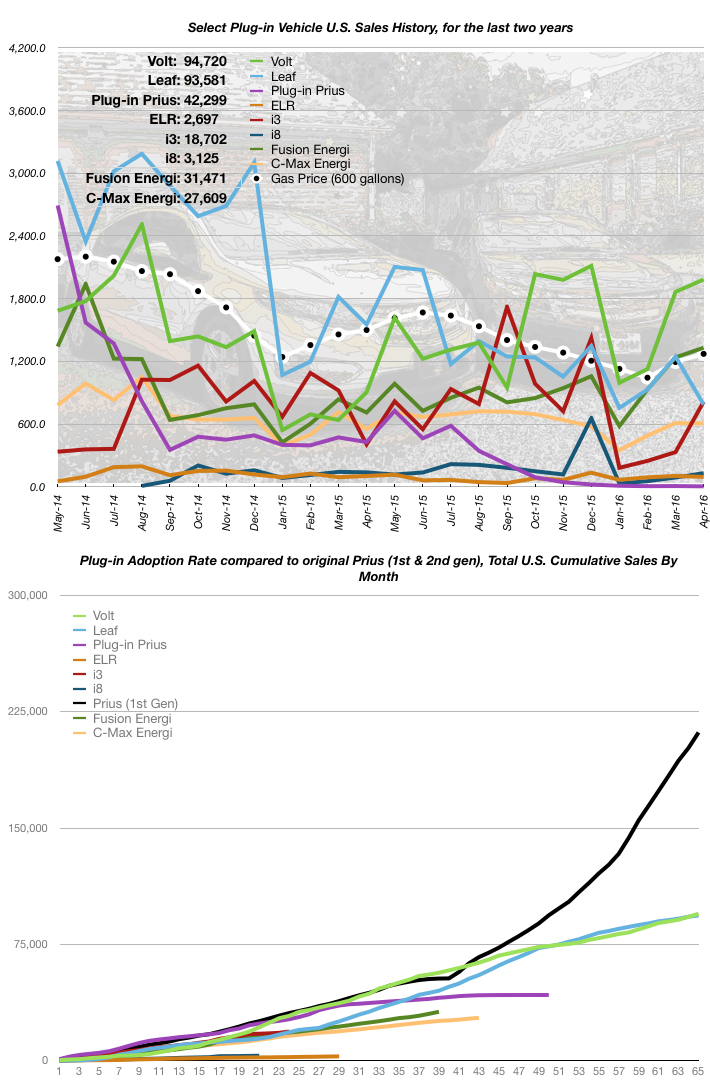 April 2016 EV Sales Numbers