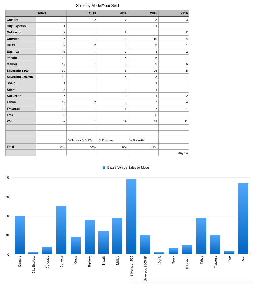 Sales By Vehicle