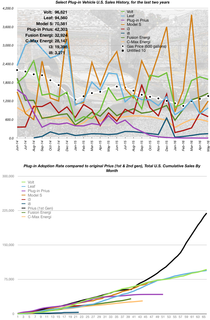 May 2016 EV Sales Numbers