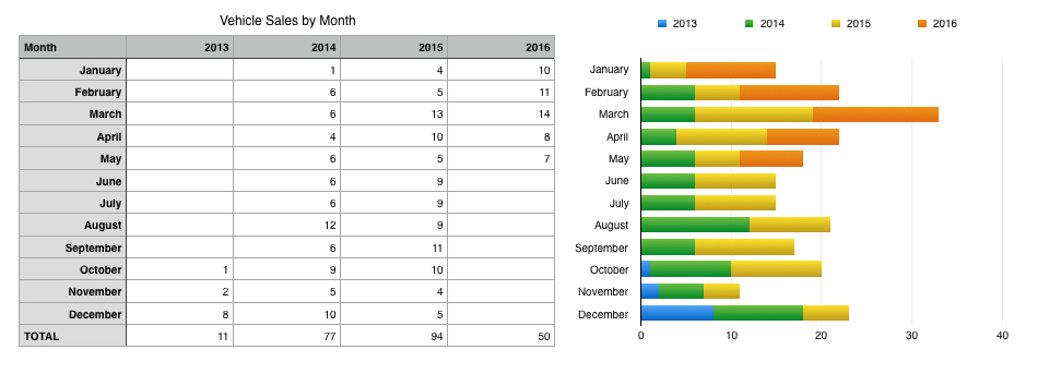 My Sales By Week