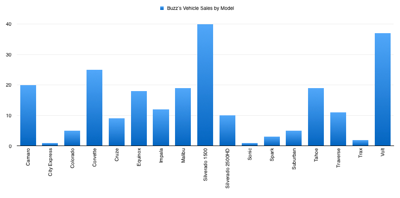 My Vehicle Sales By Model