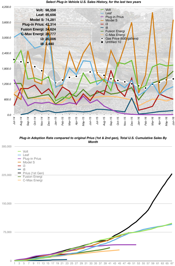 June 2016 EV Sales Numbers