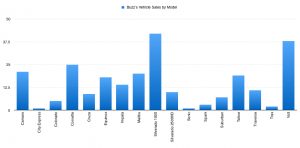 My Vehicle Sales By Model