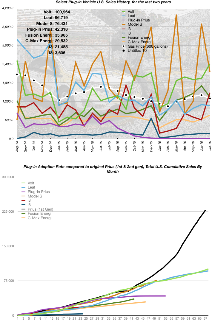 July 2016 EV Sales Numbers