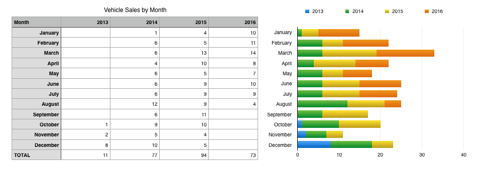 My Sales By Week