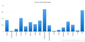 Vehicle Sales By Model