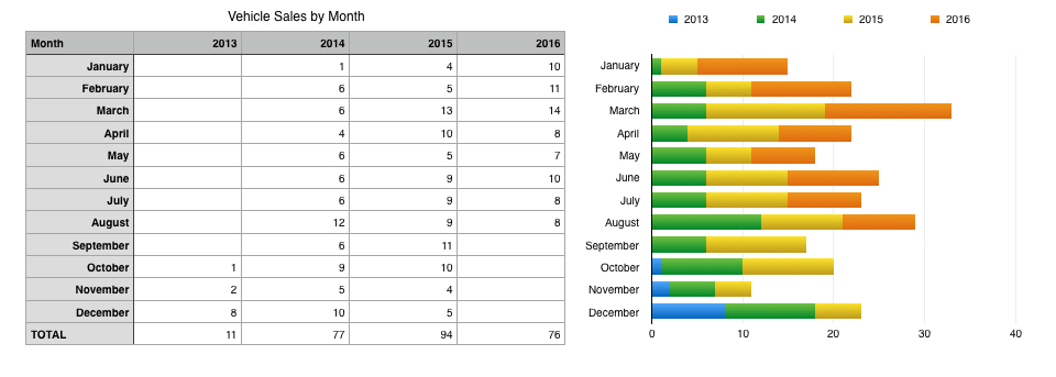 My Sales By Week