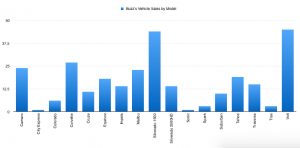 Vehicle Sales By Model