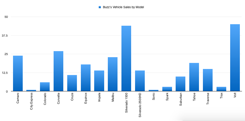 Vehicle Sales By Model