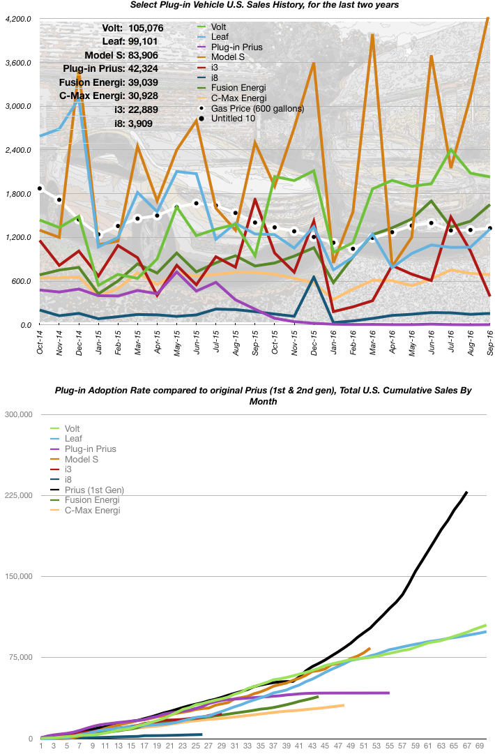 September EV Sales Numbers