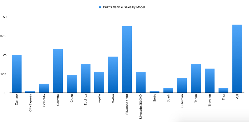 Vehicle Sales by Model