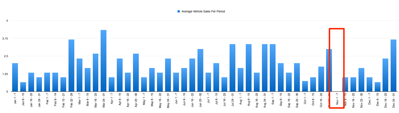 Average Sales by Week