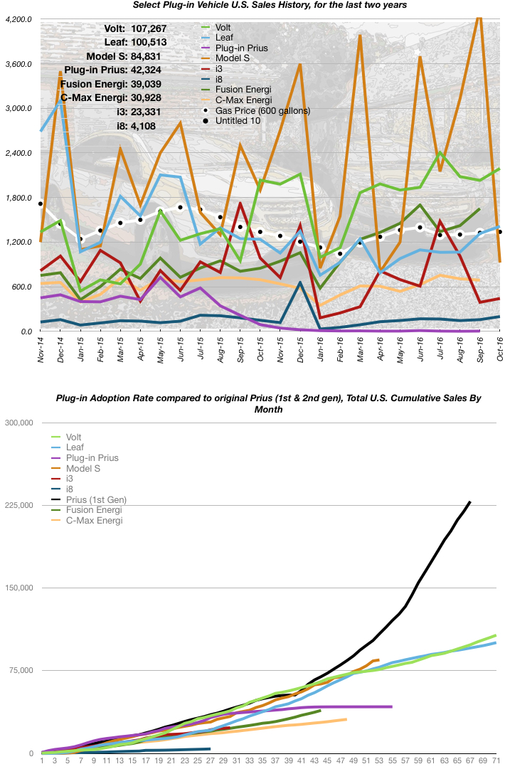 October 2016 EV Sales Numbers