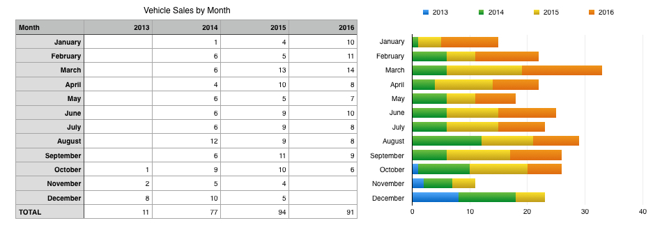 My Sales By Week