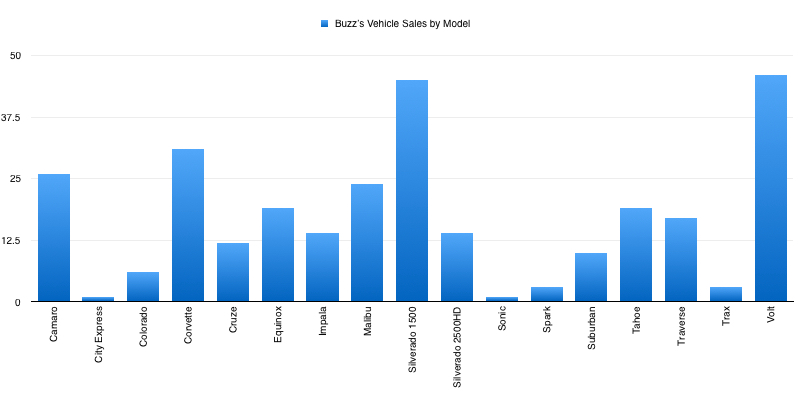 Vehicle Sales By Model